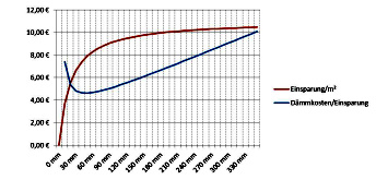 Verhältnis von Dämmstoffdicke und Einsparung