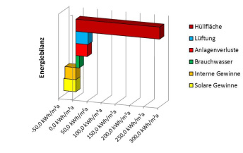 Gebäudeenergiebilanz