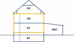 Nutzflächenoptimierung